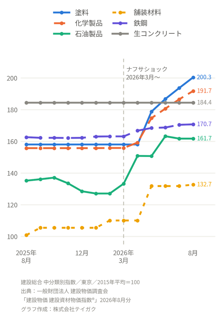 建設資材物価指数の推移。塗料は2026年5月から急上昇し8月に200.3、
生コンクリートは13か月不変。2015年平均＝10