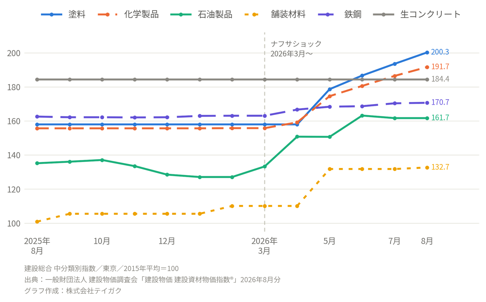 建設資材物価指数の推移。塗料は2026年5月から急上昇し8月に200.3、
生コンクリートは13か月不変。2015年平均＝10