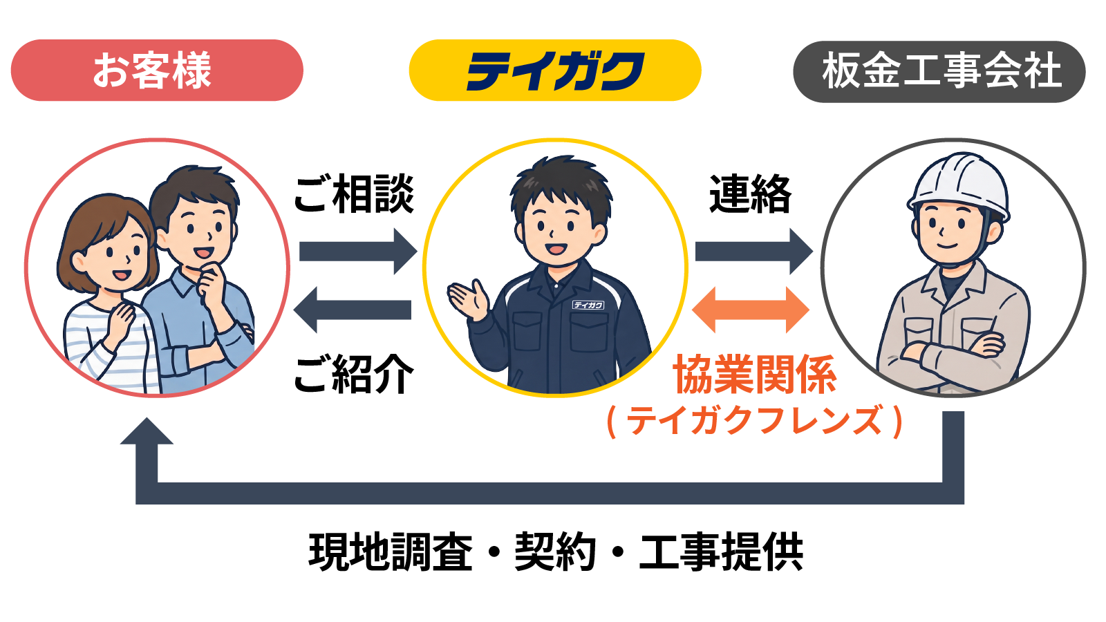 お客様とテイガクと板金工事会社の関係性