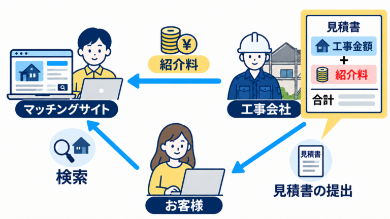 業者紹介サイト（マッチングサイト）経由で契約