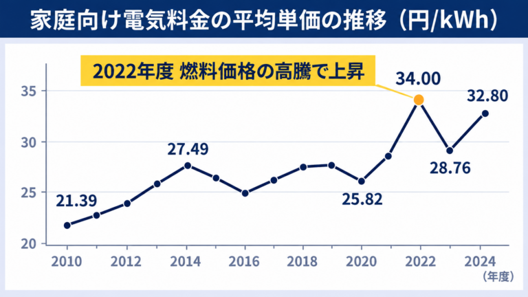 家庭向け電気料金の平均単価の推移（円/kWh）