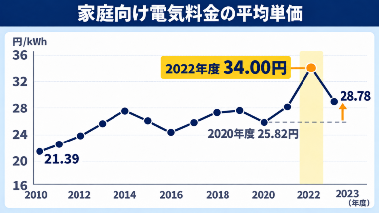家庭向けの電気料金の平均単価